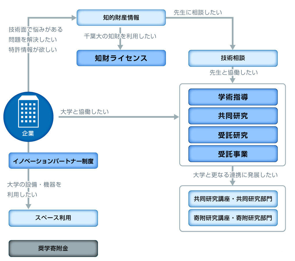 産学連携