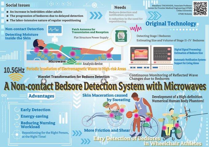 A Non-contact Bedsore Detection System with Microwaves Masaharu TAKAHASHI, Center for Frontier Medical Engineering