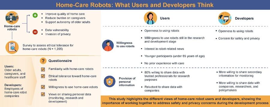 Are We Ready for Robot Caregivers? The Answer Is a Cautious 