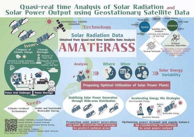 Quasireal Time Analysis of Solar Radiation and Solar Power Output using Geostationary Satellite Data Hideaki TAKENAKA, Center for Environmental Remote Sensing