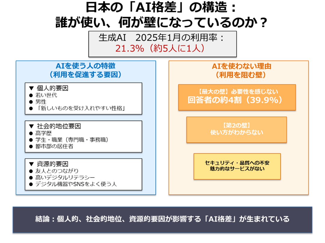 生成AIを使う人・使わない人の違いが明らかに―日本全国のネット利用者1万3千人調査で見えた新たな「AI格差」―