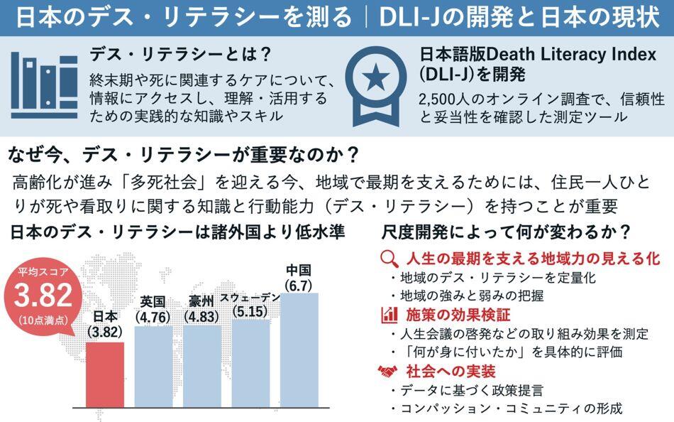 終末期や死に関する実践的な知識と行動能力を測る新指標「デス・リテラシー尺度」の日本語版を開発