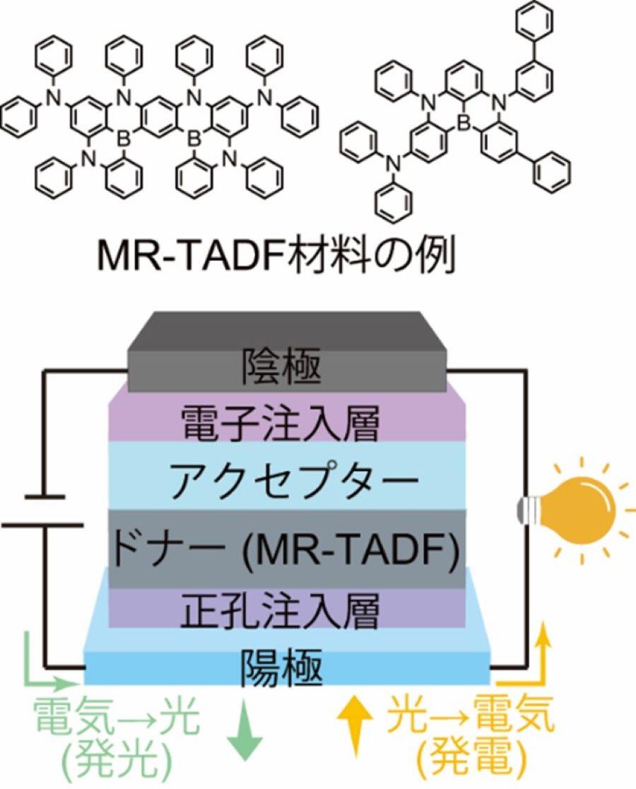 発電できる有機EL素子の開発に成功～自立駆動型ディスプレイなど次世代の統合型アプリケーションへの道を拓く