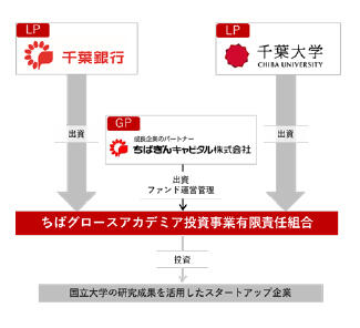 【7/2(水)】千葉大学、「ちばグロースアカデミアファンド」を千葉銀行と設立しました