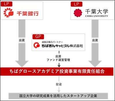 「ちばグロースアカデミアファンド」第一号出資案件を通じて産学連携を加速！