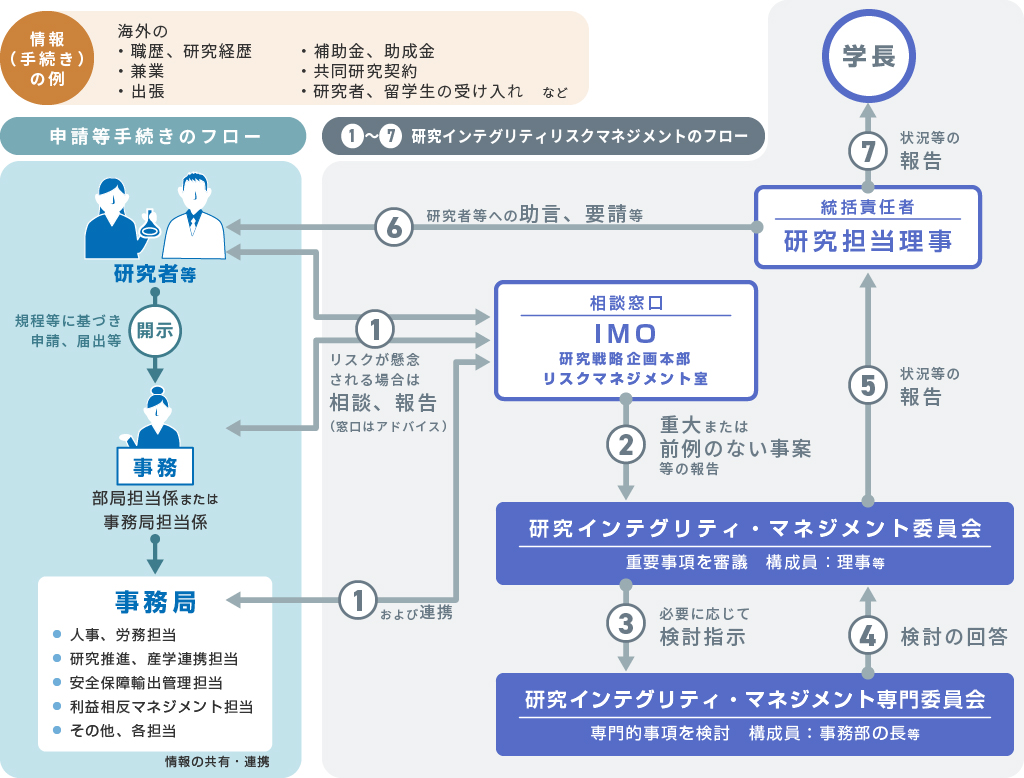 規程施行後用 体制図
